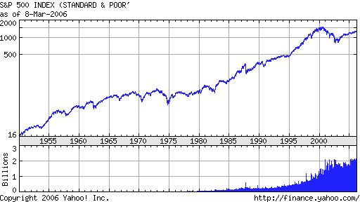 S&P500チャート